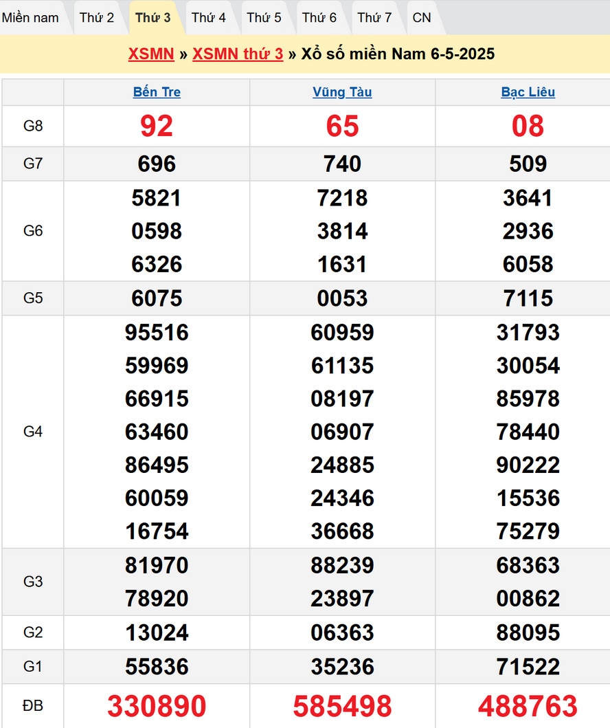 Soi cầu XSMN 13/5/2025