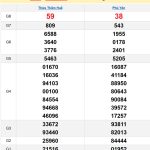 Soi cầu XSMT 19/5/2025