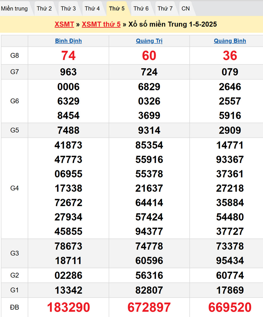 Soi cầu XSMT 8/5/2025