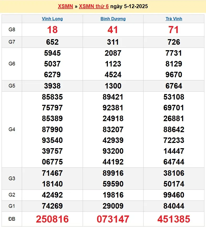 Dự đoán xổ số Miền Nam 12/12/2025- Soi cầu Soi cầu XSMN 12/12/2025