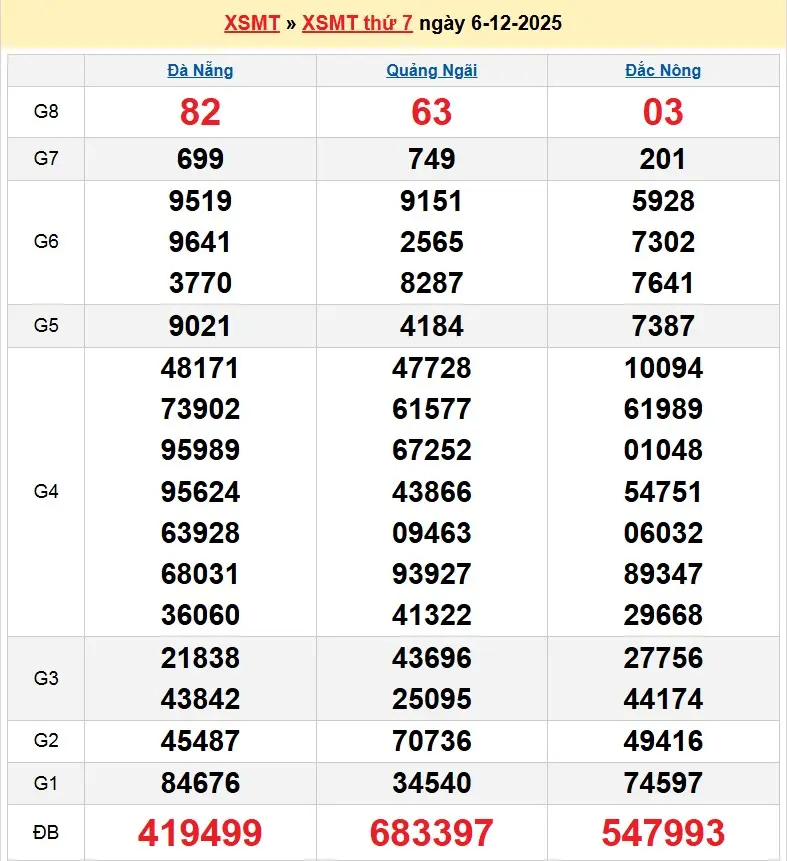Dự đoán xổ số Miền Trung 13/12/2025- Soi cầu Soi cầu XSMT 13/12/2025