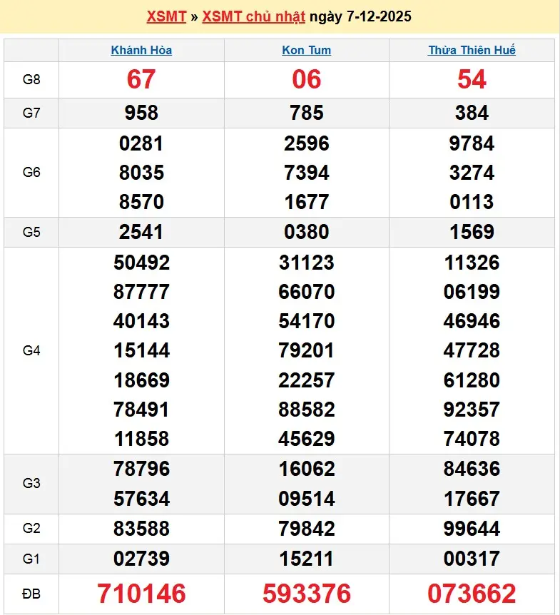 Dự đoán xổ số Miền Trung 14122025- Soi cầu Soi cầu XSMT 14122025