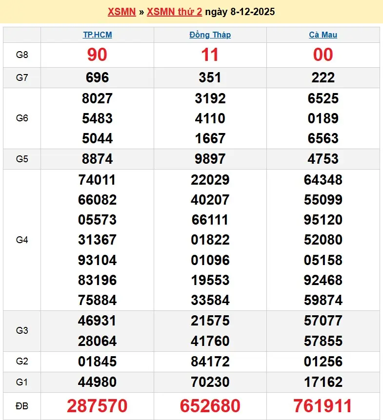Kết quả xổ số Miền Trung thứ 2 tuần trước ngày 8-12-2025