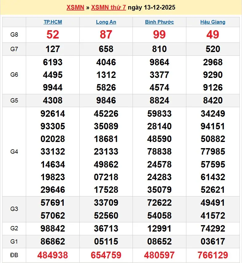 Kết quả xổ số miền nam ngày 13-12-2025