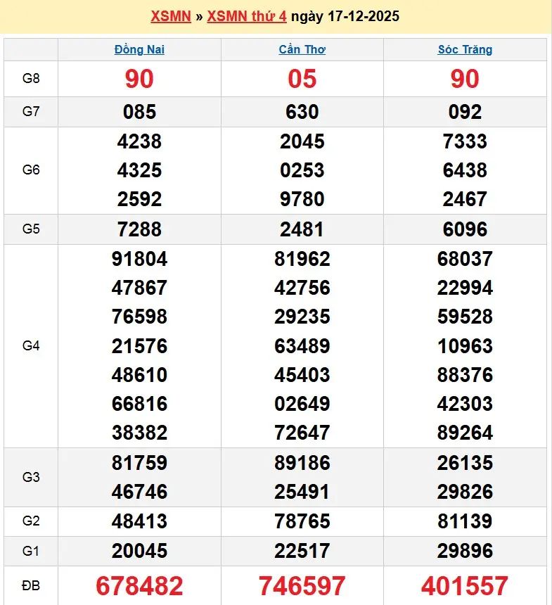 Kết quả xổ số miền nam ngày 17/12/2025