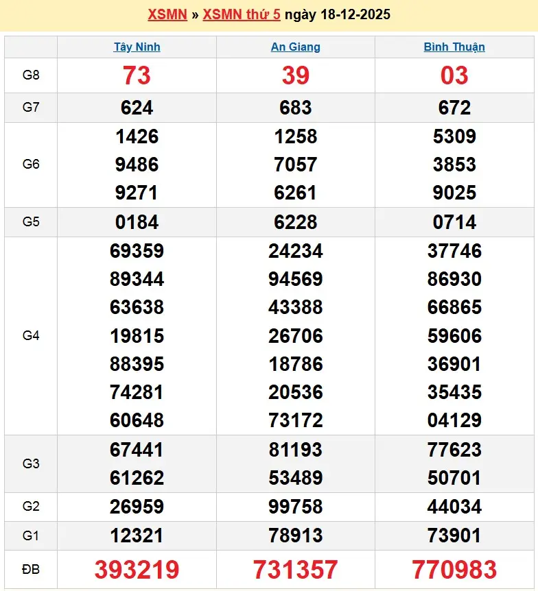 Kết quả xổ số miền nam ngày 18/12/2025