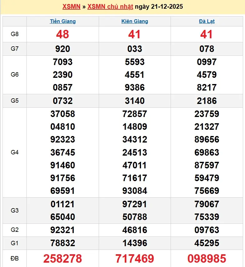 Kết quả xổ số miền nam ngày 21/12/2025