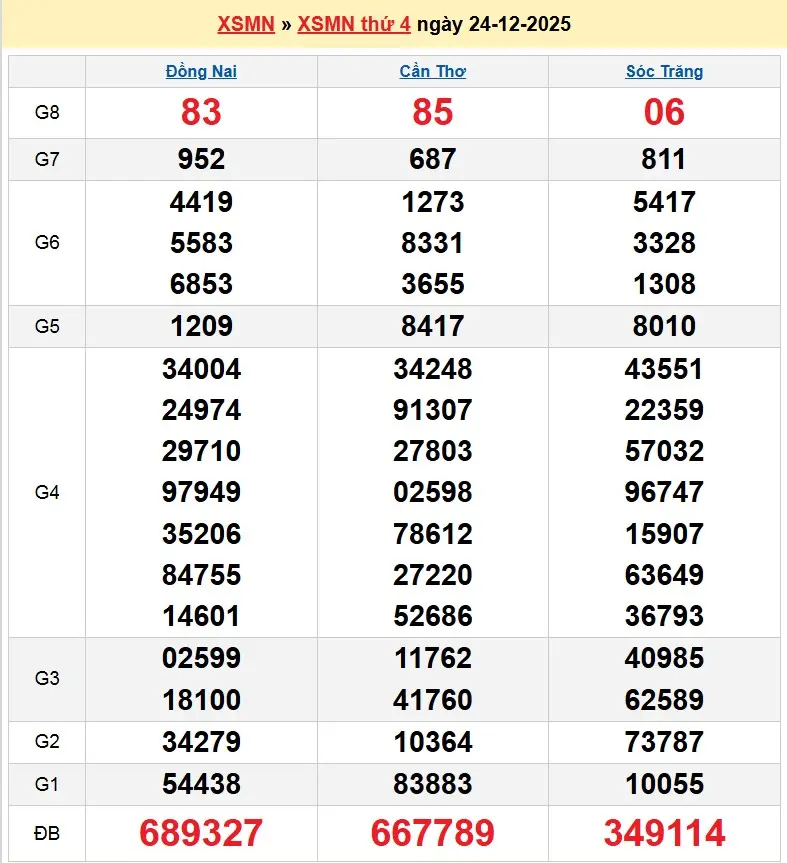 Kết quả xổ số miền nam ngày 24-12-2025