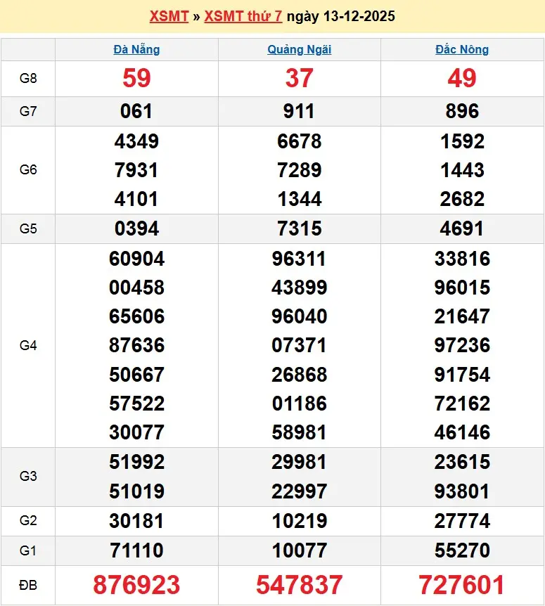 Kết quả xổ số miền trung ngày 13-12-2025