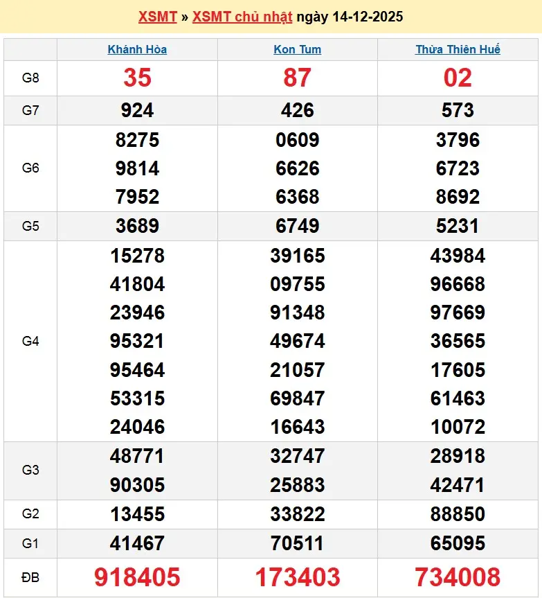 Kết quả xổ số miền trung ngày 14-12-2025