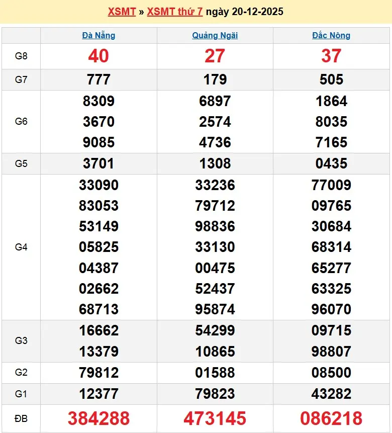 Kết quả xổ số miền trung ngày 20/12/2025