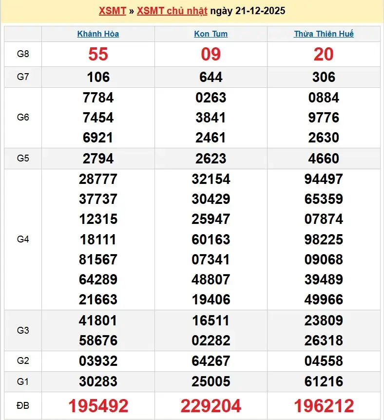 Kết quả xổ số miền trung ngày 21/12/2025