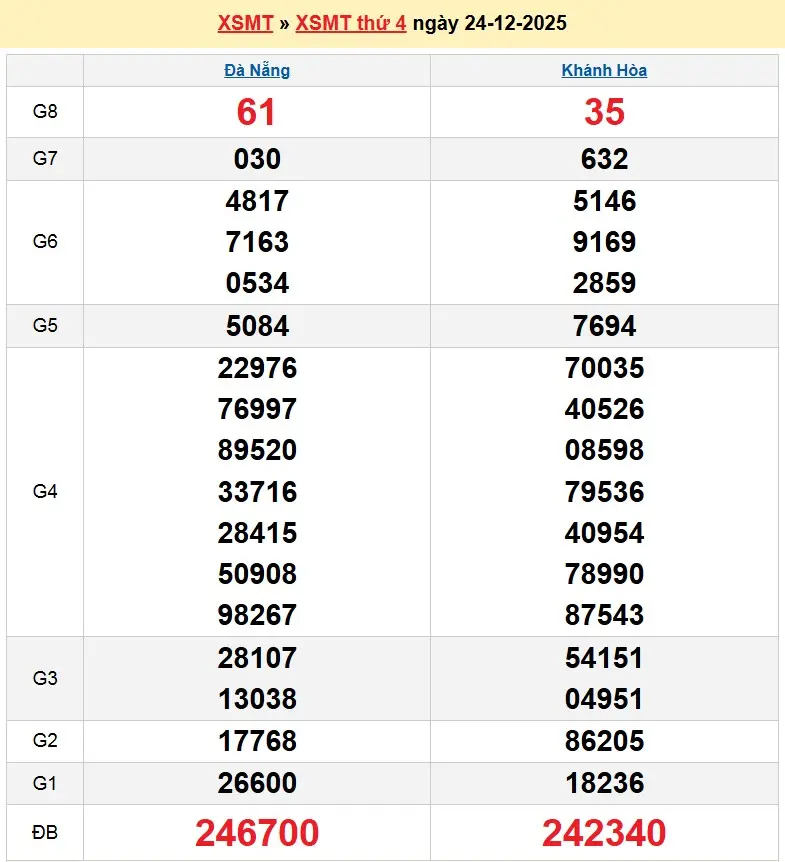 Kết quả xổ số miền trung ngày 24/12/2025