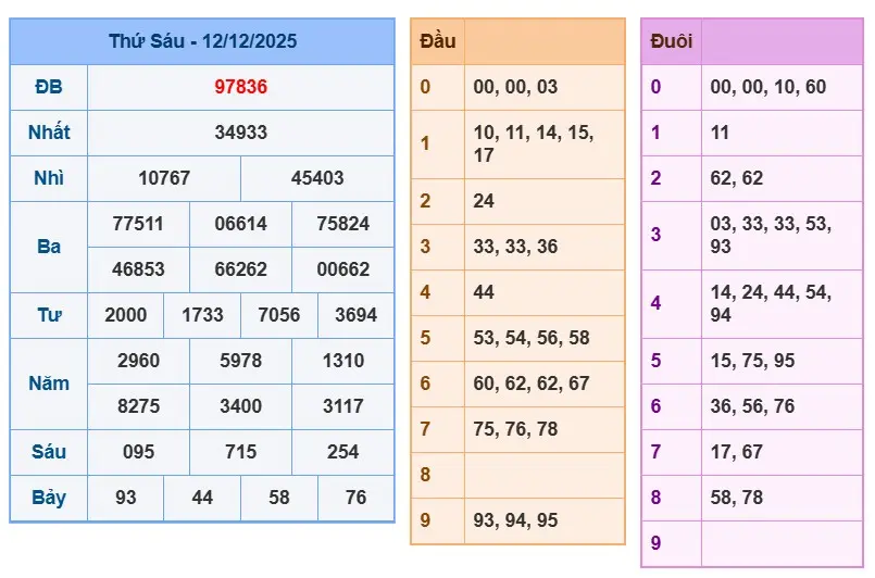 Phân tích kết quả XSMB ngày 12/12/2025