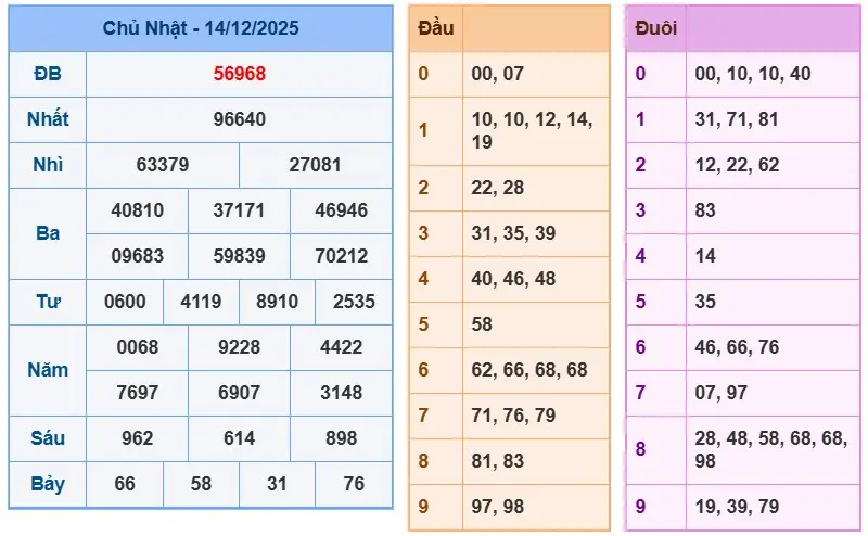 Phân tích kết quả XSMB ngày 14-12-2025
