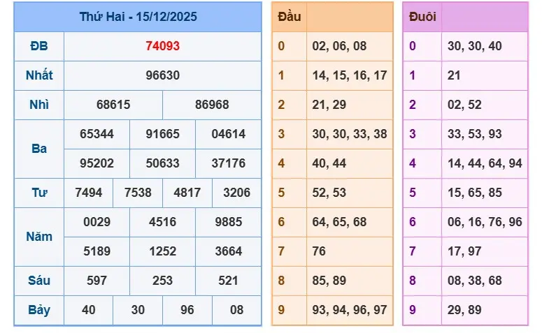Phân tích kết quả XSMB ngày 15-12-2025