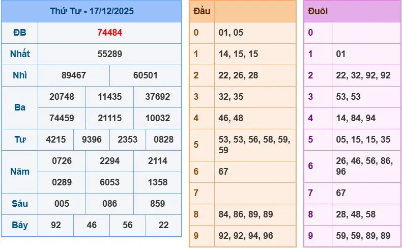 Phân tích kết quả XSMB ngày 17-12-2025