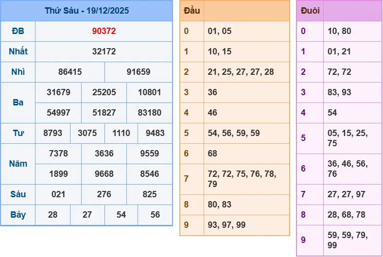 Phân tích kết quả XSMB ngày 19-12-2025