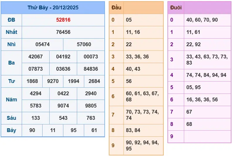 Phân tích kết quả XSMB ngày 20-12-2025