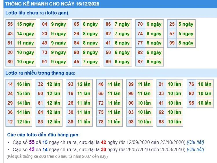 Thống kê XSMB hôm nay 16-12-2025