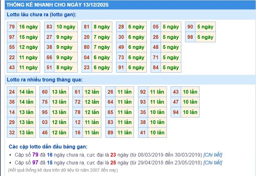 Thống kê XSMB hôm nay 13/12/2025