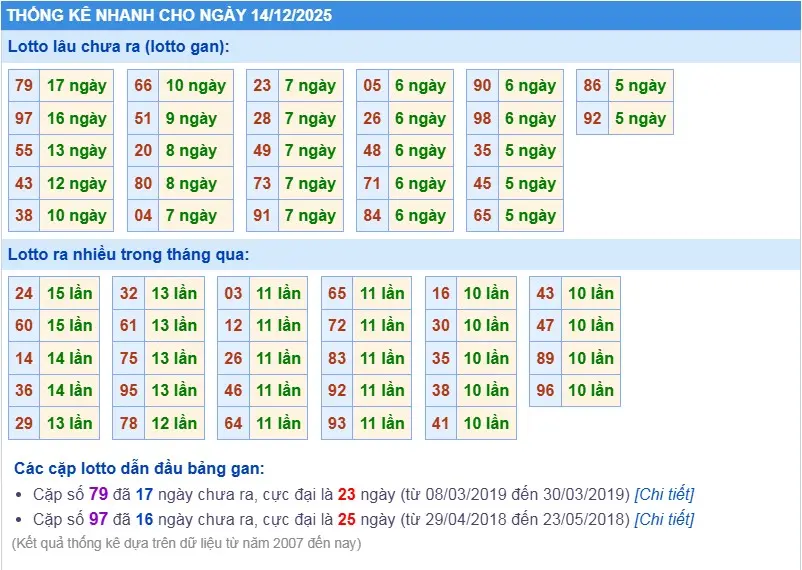Thống kê XSMB hôm nay 14/12/2025