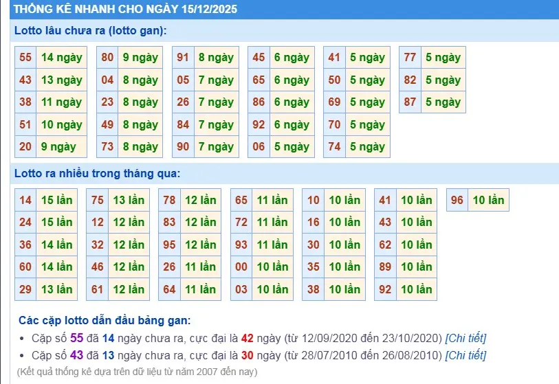 Thống kê XSMB hôm nay 15/12/2025