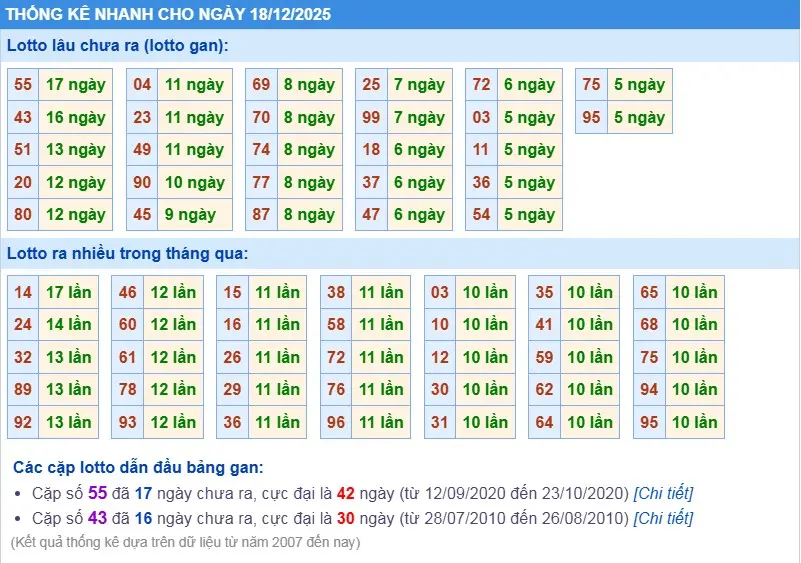 Thống kê XSMB hôm nay 18-12-2025