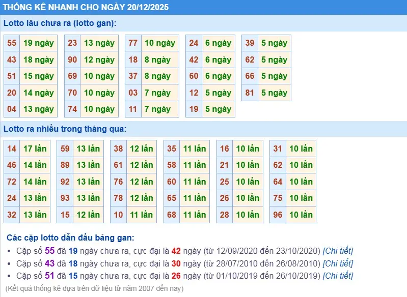 Thống kê XSMB hôm nay 20-12-2025