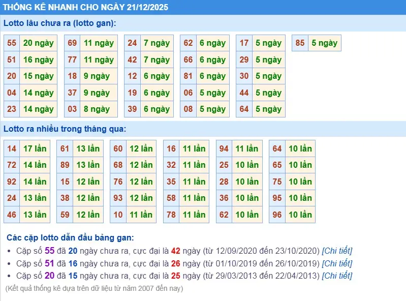 Thống kê XSMB hôm nay 21-12-2025