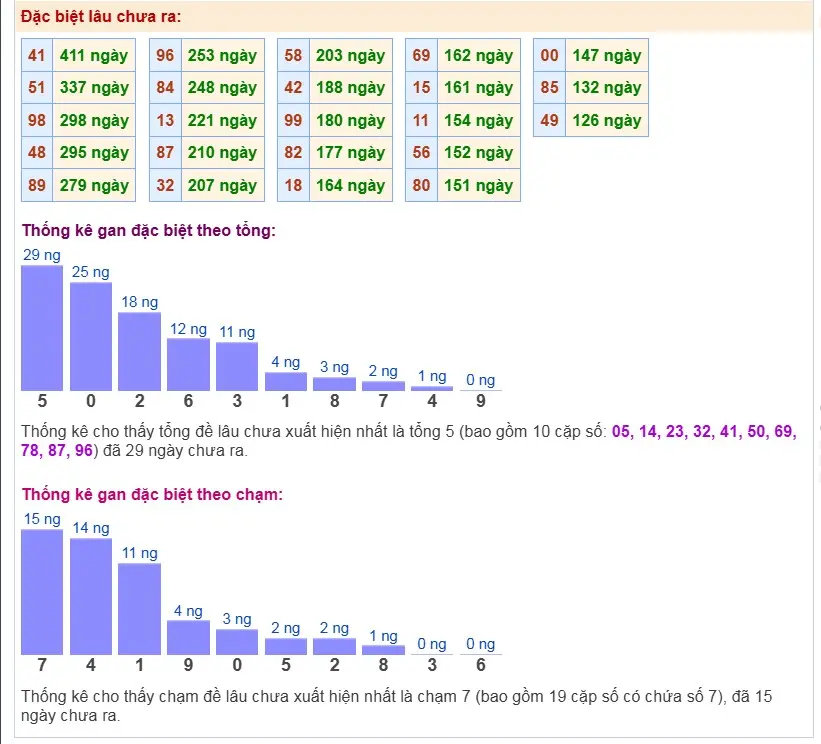 Thống kê đặc biệt lâu chưa ra 13-12-2025