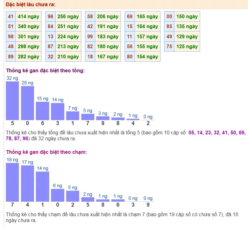 Thống kê đặc biệt lâu chưa ra 16-12-2025