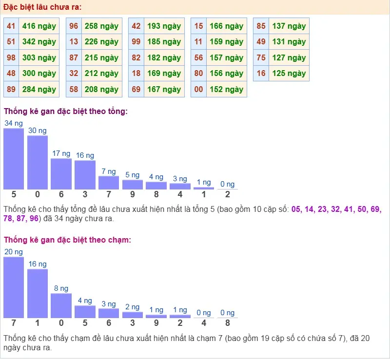 Thống kê đặc biệt lâu chưa ra 18-12-2025