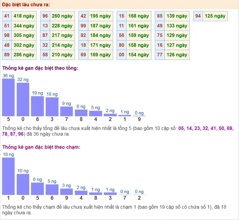 Thống kê đặc biệt lâu chưa ra 20-12-2025