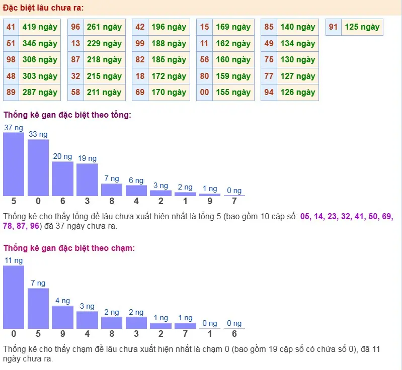 Thống kê đặc biệt lâu chưa ra 21-12-2025