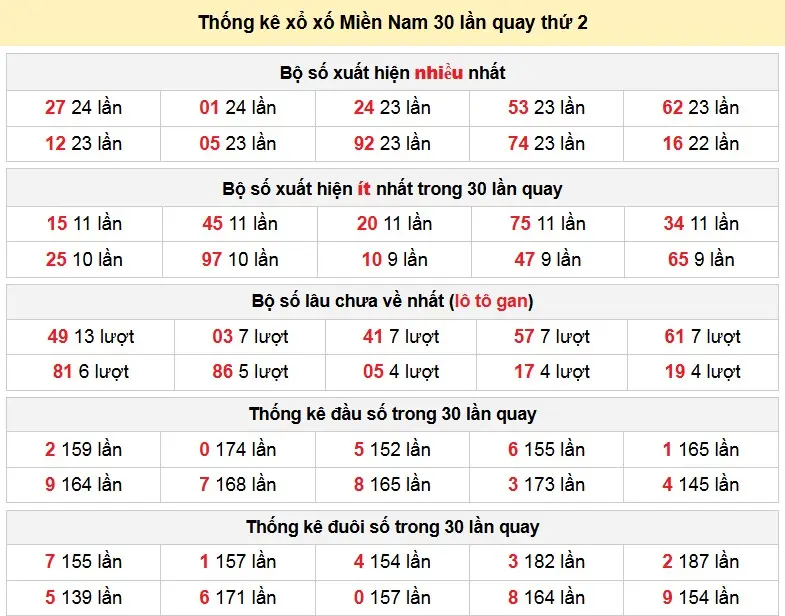 Thống kê xổ xố Miền Nam 30 lần quay thứ 2 ngày 22/12/2025