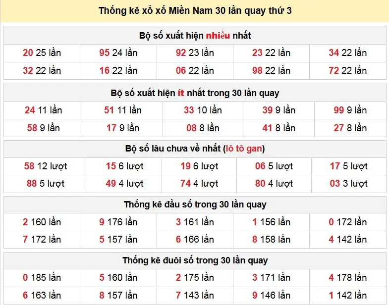 Thống kê xổ xố Miền Nam 30 lần quay thứ 3 ngày 30/12/2025