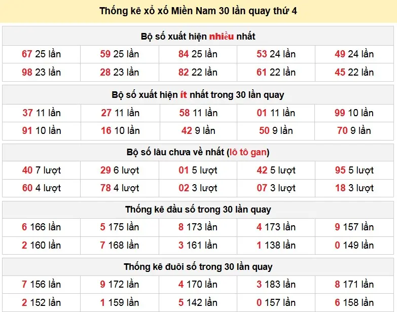 Thống kê xổ xố Miền Nam 30 lần quay thứ 4 ngày 24/12/2025