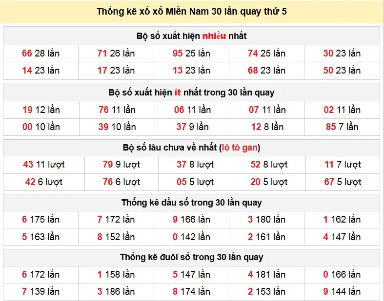 Thống kê xổ xố Miền Nam 30 lần quay thứ 5 ngày 25/12/2025