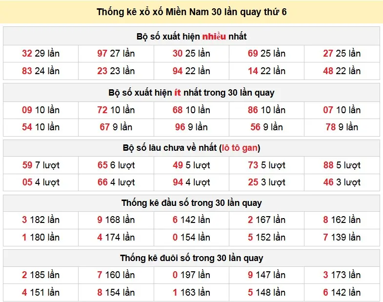 Thống kê xổ xố Miền Nam 30 lần quay thứ 6 ngày 26/12/2025