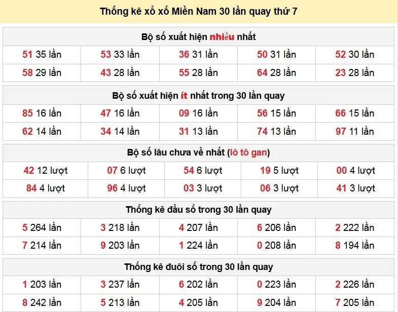 Thống kê xổ xố Miền Nam 30 lần quay thứ 7 ngày 20-12-2025