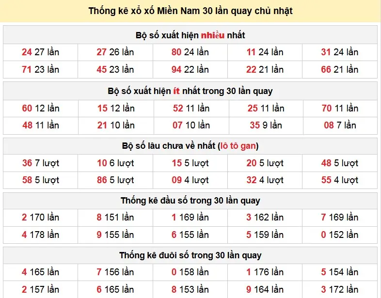 Thống kê xổ xố Miền Nam 30 lần quay thứ 7 ngày 21-12-2025