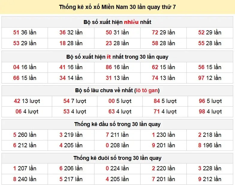 Thống kê xổ xố Miền Nam 30 lần quay thứ 7 ngày 27/12/2025
