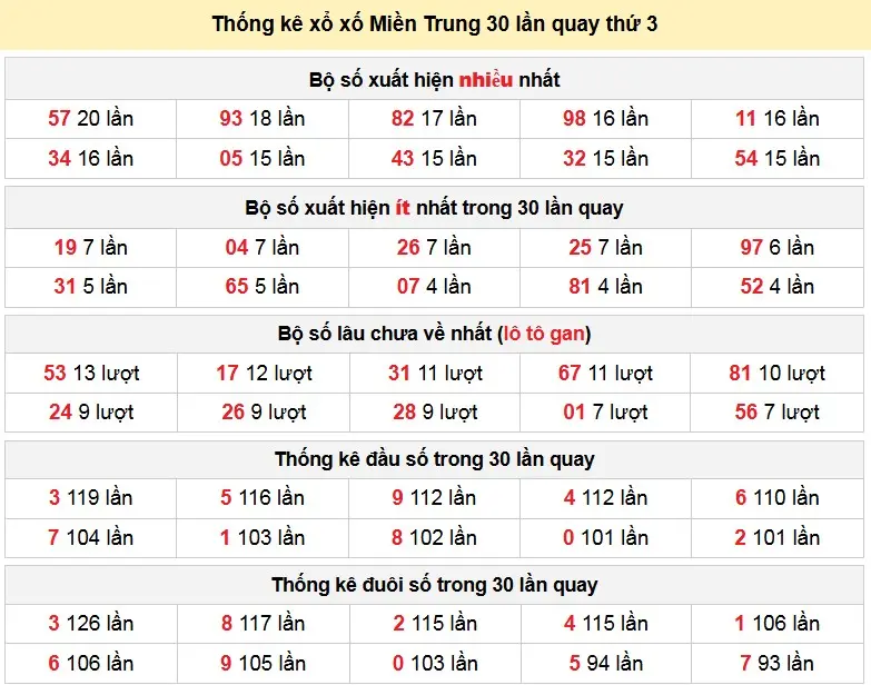 Thống kê xổ xố Miền Trung 30 lần quay thứ 3 ngày 23/12/2025