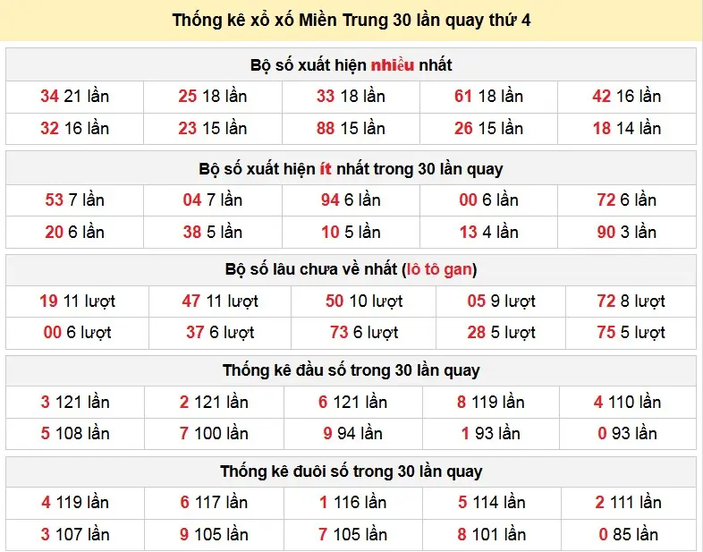 Thống kê xổ xố Miền Trung 30 lần quay thứ 3 ngày 24/12/2025