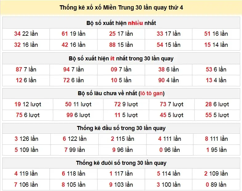 Thống kê xổ xố Miền Trung 30 lần quay thứ 4 ngày 31/12/2025