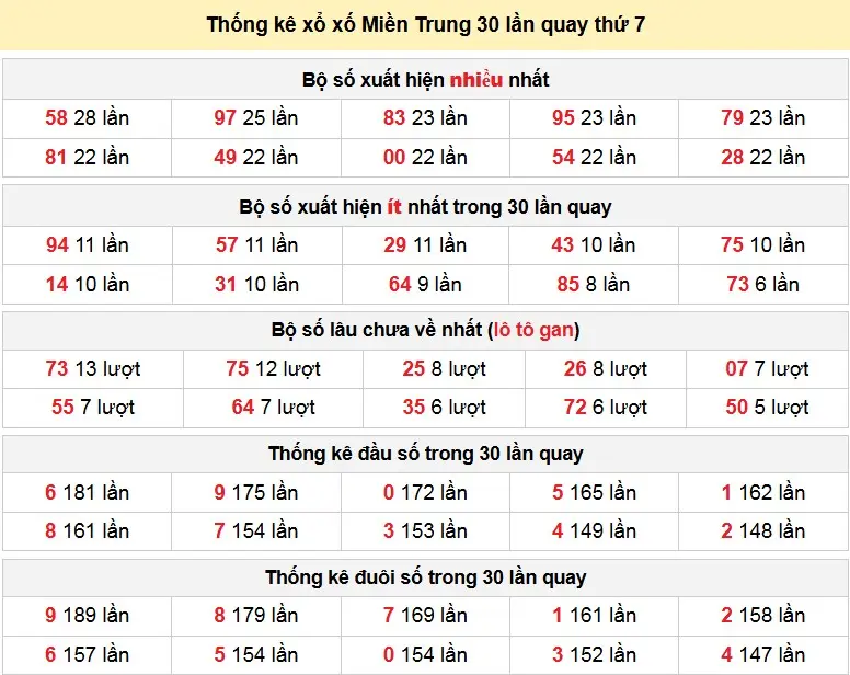 Thống kê xổ xố Miền Trung 30 lần quay thứ 7 ngày 20-12-2025