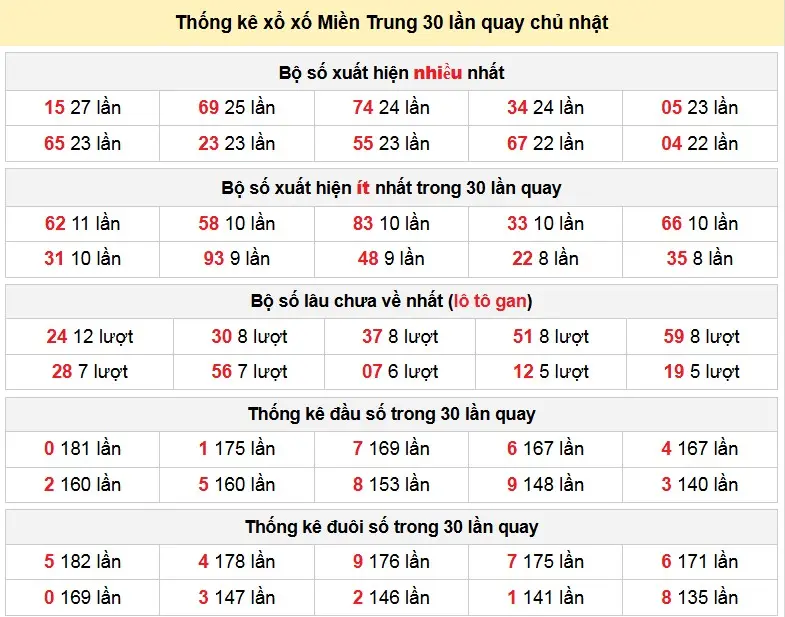 Thống kê xổ xố Miền Trung 30 lần quay thứ 7 ngày 21-12-2025