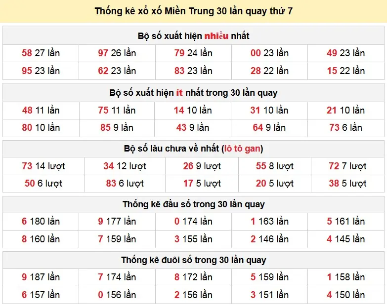 Thống kê xổ xố Miền Trung 30 lần quay thứ 7 ngày 27/12/2025