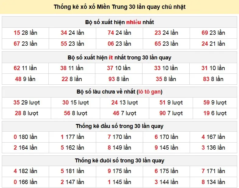 Thống kê xổ xố Miền Trung 30 lần quay thứ 7 ngày 28/12/2025